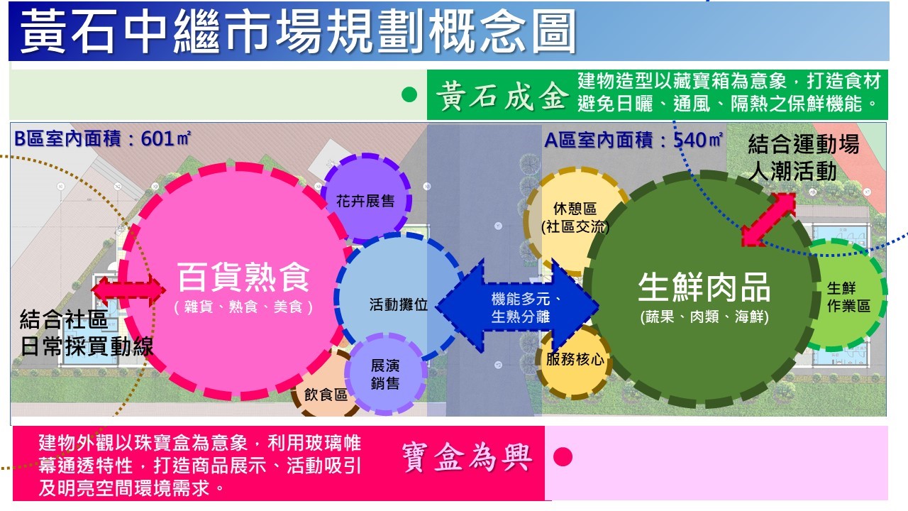 圖說:黃石中繼市場平面規劃概念圖。