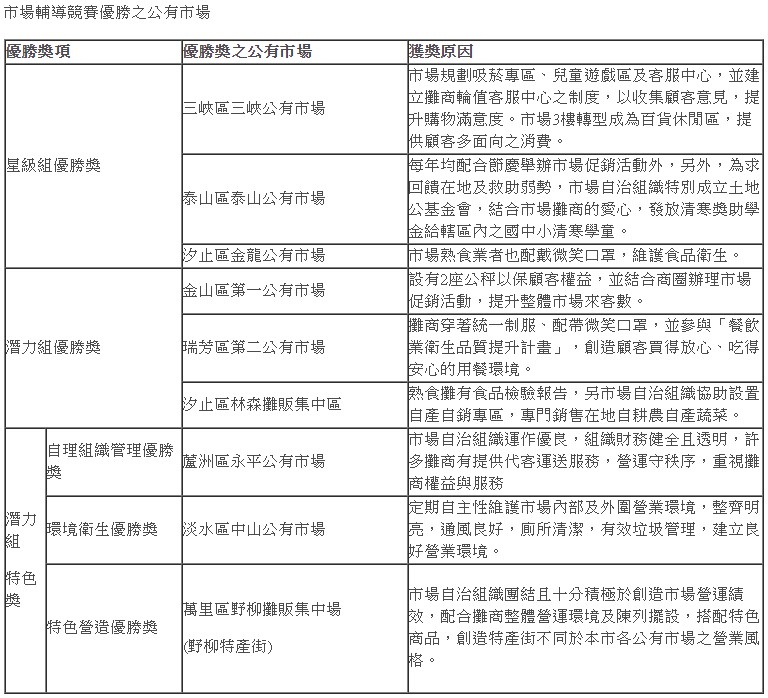 市場輔導競賽優勝之公有市場